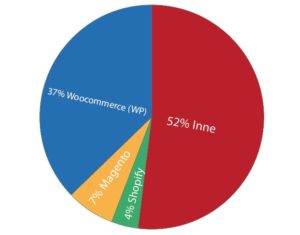 udzial ecommerce 2016 2 300x235 - udzial-ecommerce-2016