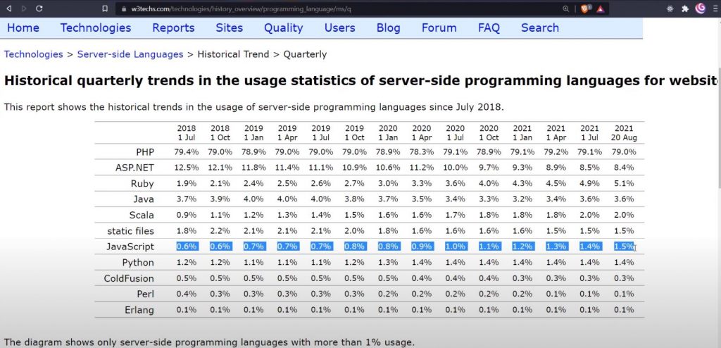 node usage 1024x494 - 8 powodów dlaczego każdy webdeveloper powinien znać Node.js